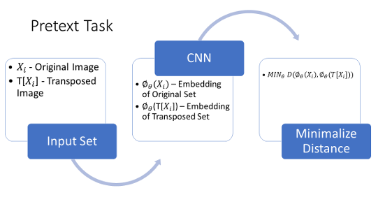 Figure 2.3: Basic flow of the pretext task for image classification