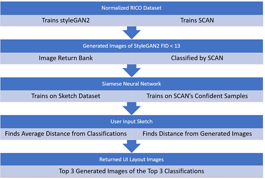  Figure 2.8: Novel Framework for Conditional GAN on a limited dataset without any image data labels. Where StyleGAN2 is our conditional image generator. SCAN is our clustering classifier.