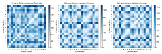 Figure 3.10: Visually depicts the average distance between each class for Generated Images dataset