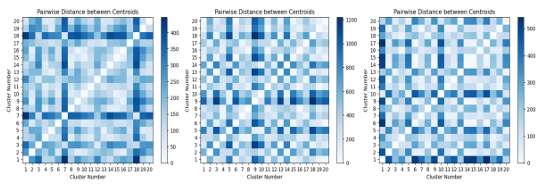 Figure 3.9: Visually depicts the average distance between each class for top 12 dataset space.