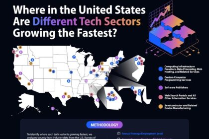 Where in the United States Are Different Tech Sectors Growing the Fastest?